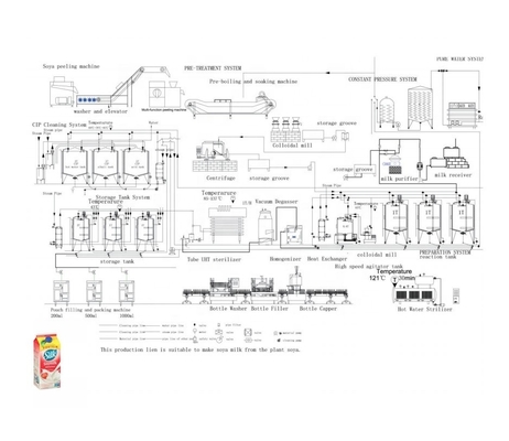 原材料 ソヤ豆 キッズ カスタマイズされた電圧で強化されたソヤミルク生産ライン