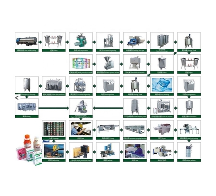 標準サイズとPLCのために設計された完全自動1000L/Hミルク乳製品生産プロジェクト